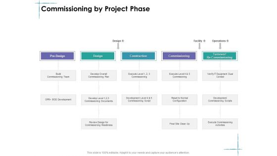 Facility Management Commissioning By Project Phase Ppt Ideas Slide Portrait PDF