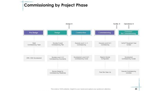 Facility Management Ppt PowerPoint Presentation Complete Deck With Slides