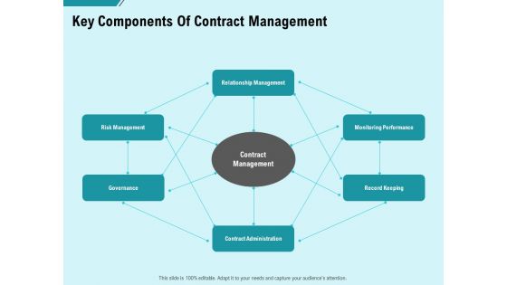 Facility Operations Contol Key Components Of Contract Management Summary PDF