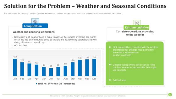 Factors Influencing Zoo Tourist Attendance In The United States Ppt PowerPoint Presentation Complete With Slides