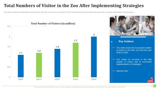 Factors Influencing Zoo Tourist Attendance In The United States Ppt PowerPoint Presentation Complete With Slides