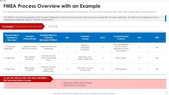 Failure Methods And Effects Assessments FMEA FMEA Process Overview With An Example Infographics PDF