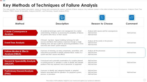 Failure Methods And Effects Assessments FMEA Key Methods Of Techniques Of Failure Analysis Summary PDF