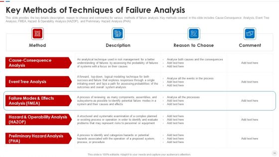 Failure Methods And Effects Assessments FMEA Ppt PowerPoint Presentation Complete Deck With Slides