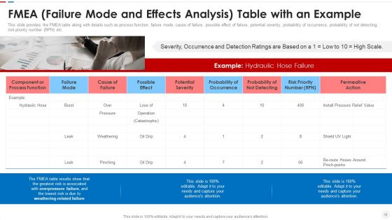 Failure Methods And Effects Assessments FMEA Ppt PowerPoint Presentation Complete Deck With Slides