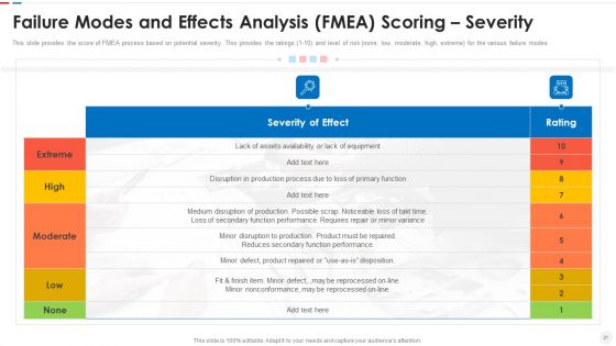Failure Methods And Effects Assessments FMEA Ppt PowerPoint Presentation Complete Deck With Slides