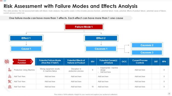 Failure Methods And Effects Assessments FMEA Ppt PowerPoint Presentation Complete Deck With Slides