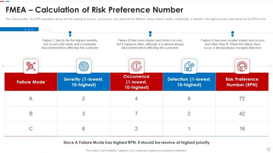Failure Methods And Effects Assessments FMEA Ppt PowerPoint Presentation Complete Deck With Slides