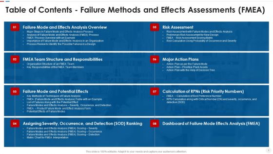Failure Methods And Effects Assessments FMEA Ppt PowerPoint Presentation Complete Deck With Slides