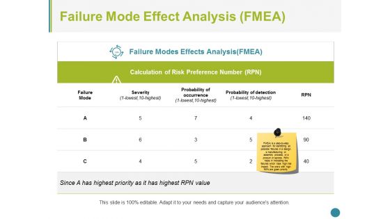 Failure Mode Effect Analysis Ppt PowerPoint Presentation Pictures Background