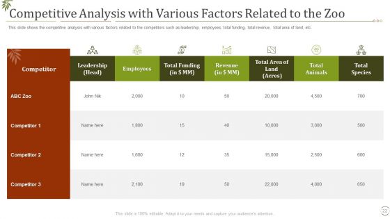 Fall In Visitors Interest In Zoo Case Competition Ppt PowerPoint Presentation Complete Deck With Slides