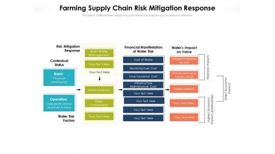 Farming Supply Chain Risk Mitigation Response Ppt PowerPoint Presentation File Guidelines PDF
