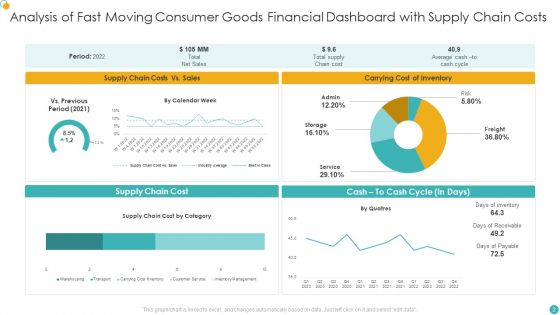 Fast Moving Consumer Goods Ppt PowerPoint Presentation Complete With Slides