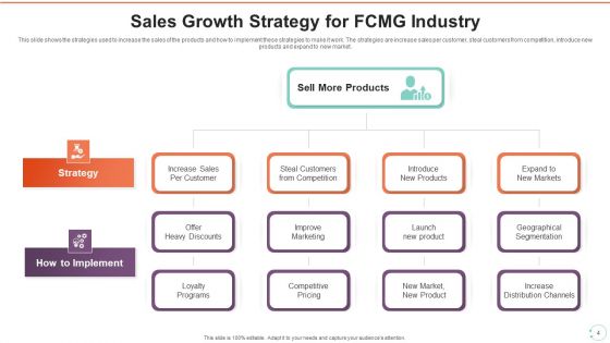 Fast Moving Consumer Goods Selling Strategy Ppt PowerPoint Presentation Complete Deck With Slides
