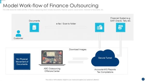 Finance And Accountancy BPO Ppt PowerPoint Presentation Complete Deck With Slides