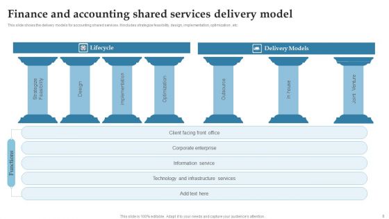 Finance And Accounting Shared Services Ppt PowerPoint Presentation Complete Deck With Slides