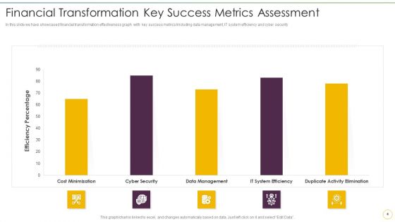 Finance Transformation Program Achievement Kpis Ppt PowerPoint Presentation Complete Deck With Slides