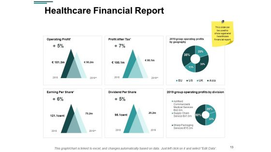 Financial Analysis In Healthcare Industry Ppt PowerPoint Presentation Complete Deck With Slides