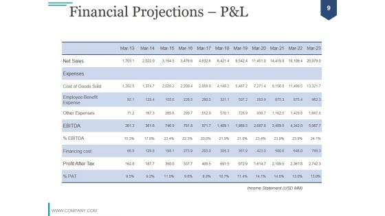 Financial Analysis Module PPT PowerPoint Presentation Complete Deck With Slides