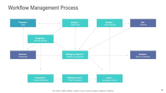 Financial And Functional Assessment Ppt PowerPoint Presentation Complete Deck With Slides