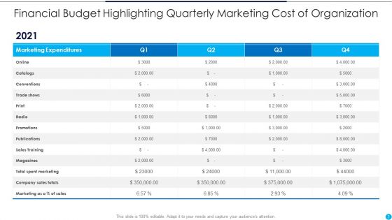Financial Budget Ppt PowerPoint Presentation Complete Deck With Slides