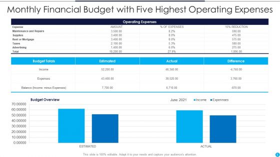 Financial Budget Ppt PowerPoint Presentation Complete Deck With Slides