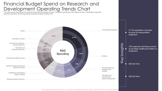 Financial Budget Spend On Research And Development Operating Trends Chart Professional PDF