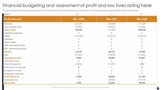 Financial Budgeting And Assessment Ppt PowerPoint Presentation Complete Deck With Slides