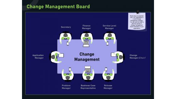 Financial Estimation Revamping Change Management Board Ppt Summary Examples PDF