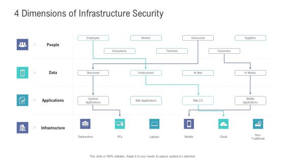 Financial Functional Assessment 4 Dimensions Of Infrastructure Security Ppt Professional Ideas PDF