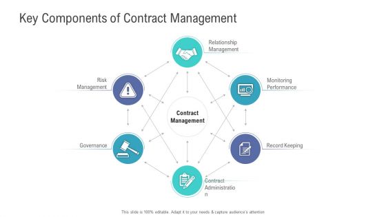 Financial Functional Assessment Key Components Of Contract Management Mockup PDF