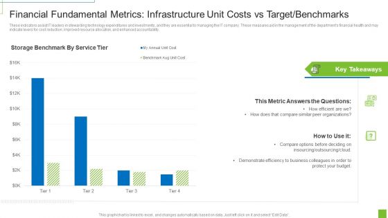 Financial Fundamental Metrics Infrastructure Unit Costs Vs Target Benchmarks Ppt Professional Example PDF