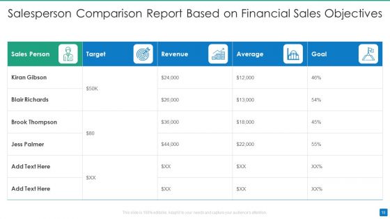 Financial Objectives Ppt PowerPoint Presentation Complete With Slides