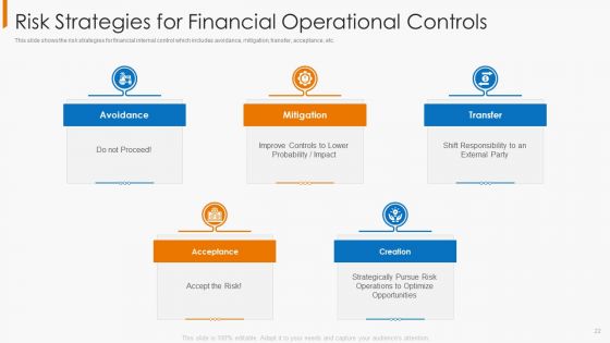 Financial Operational Controls And Evaluation Ppt PowerPoint Presentation Complete With Slides