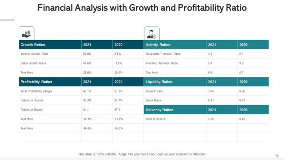 Financial Performance Analysis Growth Profitability Ppt PowerPoint Presentation Complete Deck With Slides