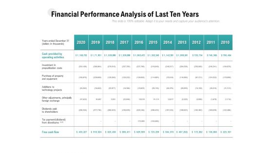 Financial Performance Analysis Of Last Ten Years Ppt PowerPoint Presentation Outline Design Ideas