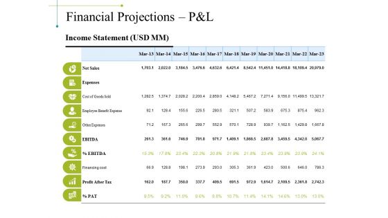 Financial Projections Pandl Ppt PowerPoint Presentation Outline Grid Financial Projections Pandl Ppt PowerPoint Presentation Outline Grid