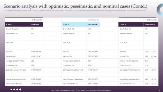 Financial Summary Of Hotel Business Ppt PowerPoint Presentation Complete Deck With Slides