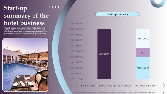 Financial Summary Of Hotel Business Ppt PowerPoint Presentation Complete Deck With Slides