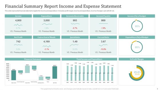 Financial Summary Report Ppt PowerPoint Presentation Complete Deck With Slides