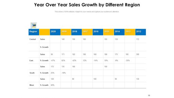 Financial YOY Growth Organization Strategy Ppt PowerPoint Presentation Complete Deck