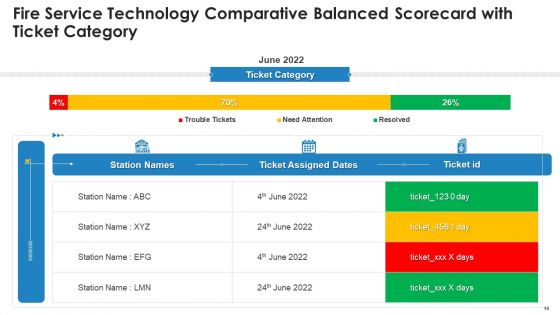 Fire Service Innovation Comparative Scorecard Ppt PowerPoint Presentation Complete Deck With Slides