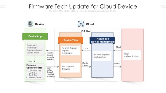 Firmware Tech Update For Cloud Device Ppt PowerPoint Presentation File Slides PDF Firmware Tech Update For Cloud Device Ppt PowerPoint Presentation File Slides PDF