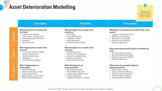 Fiscal And Operational Assessment Asset Deterioration Modelling Icons PDF