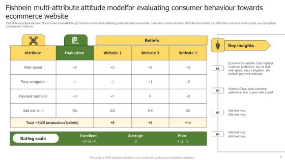 Fishbein Multi Attribute Attitude Model Ppt PowerPoint Presentation Complete Deck With Slides