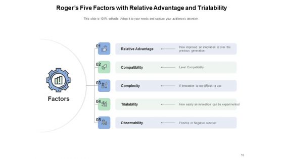 Five Characteristics Of Innovation Diffusion Compatibility Observability Communicability Ppt PowerPoint Presentation Complete Deck