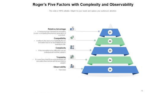 Five Characteristics Of Innovation Diffusion Compatibility Observability Communicability Ppt PowerPoint Presentation Complete Deck