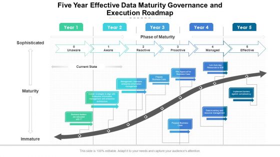 Five Year Effective Data Maturity Governance And Execution Roadmap Mockup