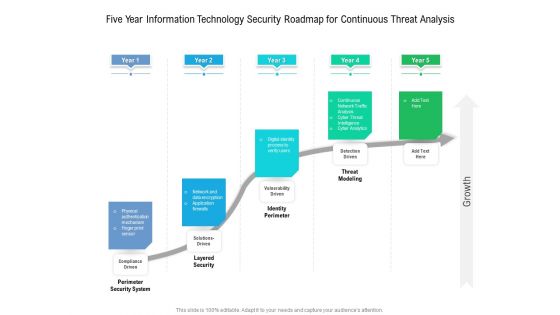 Five Year Information Technology Security Roadmap For Continuous Threat Analysis Summary