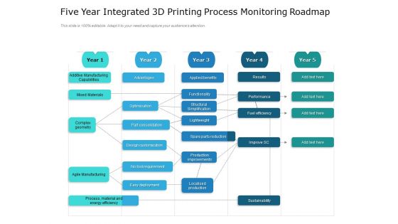 Five Year Integrated 3D Printing Process Monitoring Roadmap Sample Five Year Integrated 3D Printing Process Monitoring Roadmap Sample